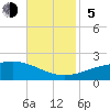 Tide chart for Pascagoula Beach, Mississippi on 2023/11/5