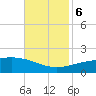 Tide chart for Pascagoula Beach, Mississippi on 2023/11/6