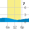 Tide chart for Pascagoula Beach, Mississippi on 2023/11/7
