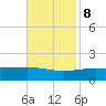 Tide chart for Pascagoula Beach, Mississippi on 2023/11/8