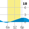 Tide chart for Pascagoula Beach, Mississippi on 2023/12/10