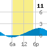 Tide chart for Pascagoula Beach, Mississippi on 2023/12/11