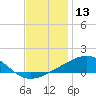Tide chart for Pascagoula Beach, Mississippi on 2023/12/13