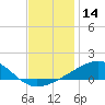 Tide chart for Pascagoula Beach, Mississippi on 2023/12/14