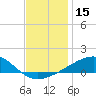 Tide chart for Pascagoula Beach, Mississippi on 2023/12/15