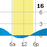 Tide chart for Pascagoula Beach, Mississippi on 2023/12/16