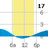 Tide chart for Pascagoula Beach, Mississippi on 2023/12/17