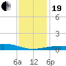 Tide chart for Pascagoula Beach, Mississippi on 2023/12/19