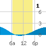 Tide chart for Pascagoula Beach, Mississippi on 2023/12/1