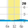 Tide chart for Pascagoula Beach, Mississippi on 2023/12/20