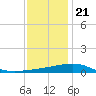 Tide chart for Pascagoula Beach, Mississippi on 2023/12/21