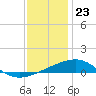 Tide chart for Pascagoula Beach, Mississippi on 2023/12/23