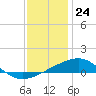 Tide chart for Pascagoula Beach, Mississippi on 2023/12/24