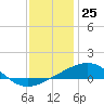Tide chart for Pascagoula Beach, Mississippi on 2023/12/25