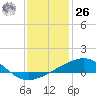 Tide chart for Pascagoula Beach, Mississippi on 2023/12/26
