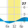 Tide chart for Pascagoula Beach, Mississippi on 2023/12/27