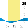 Tide chart for Pascagoula Beach, Mississippi on 2023/12/29
