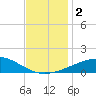Tide chart for Pascagoula Beach, Mississippi on 2023/12/2
