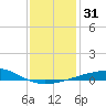 Tide chart for Pascagoula Beach, Mississippi on 2023/12/31