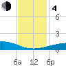 Tide chart for Pascagoula Beach, Mississippi on 2023/12/4