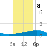 Tide chart for Pascagoula Beach, Mississippi on 2023/12/8