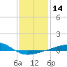 Tide chart for Pascagoula Beach, Mississippi on 2024/01/14