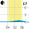 Tide chart for Pascagoula Beach, Mississippi on 2024/01/17
