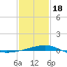 Tide chart for Pascagoula Beach, Mississippi on 2024/01/18