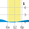 Tide chart for Pascagoula Beach, Mississippi on 2024/01/1