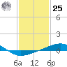 Tide chart for Pascagoula Beach, Mississippi on 2024/01/25