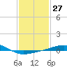 Tide chart for Pascagoula Beach, Mississippi on 2024/01/27