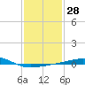 Tide chart for Pascagoula Beach, Mississippi on 2024/01/28
