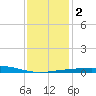Tide chart for Pascagoula Beach, Mississippi on 2024/01/2