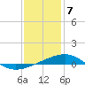 Tide chart for Pascagoula Beach, Mississippi on 2024/01/7