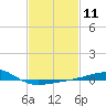 Tide chart for Pascagoula Beach, Mississippi on 2024/02/11