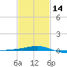 Tide chart for Pascagoula Beach, Mississippi on 2024/02/14