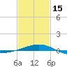 Tide chart for Pascagoula Beach, Mississippi on 2024/02/15