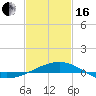 Tide chart for Pascagoula Beach, Mississippi on 2024/02/16