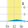 Tide chart for Pascagoula Beach, Mississippi on 2024/02/1