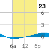 Tide chart for Pascagoula Beach, Mississippi on 2024/02/23