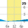 Tide chart for Pascagoula Beach, Mississippi on 2024/02/25