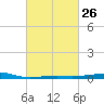 Tide chart for Pascagoula Beach, Mississippi on 2024/02/26