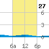 Tide chart for Pascagoula Beach, Mississippi on 2024/02/27