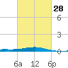 Tide chart for Pascagoula Beach, Mississippi on 2024/02/28