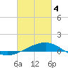 Tide chart for Pascagoula Beach, Mississippi on 2024/03/4