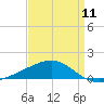 Tide chart for Pascagoula Beach, Mississippi on 2024/04/11