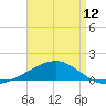 Tide chart for Pascagoula Beach, Mississippi on 2024/04/12