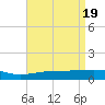 Tide chart for Pascagoula Beach, Mississippi on 2024/04/19
