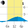 Tide chart for Pascagoula Beach, Mississippi on 2024/04/1