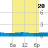 Tide chart for Pascagoula Beach, Mississippi on 2024/04/20